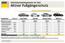 Erkennungs- und Notbremsfunktion bei Volvo und Lexus überzeugen